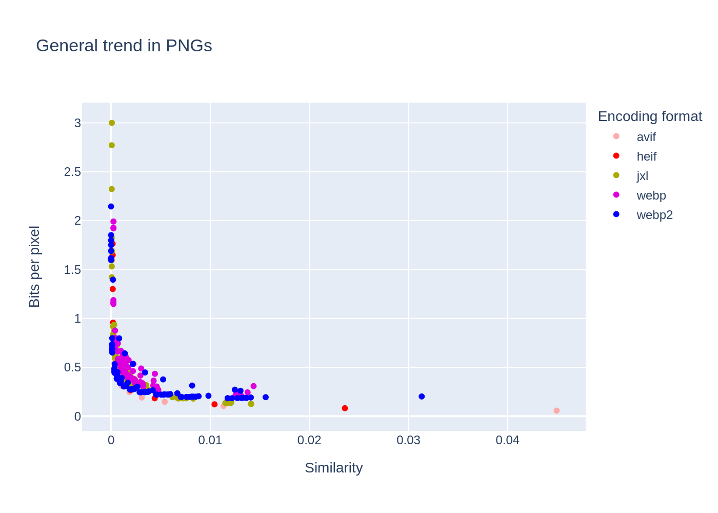 General trend in PNGs, compression ratio as a function of quality for different image formats